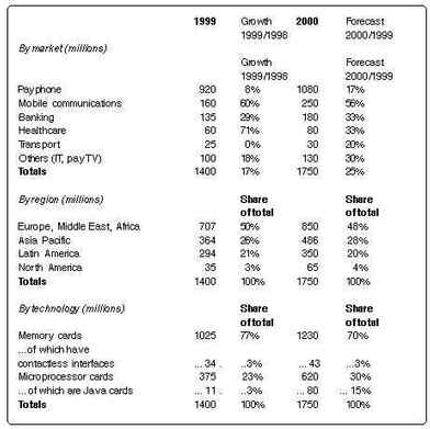 Table 1. World smartcard consumption and forecast for 1999-2000